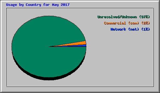 Usage by Country for May 2017