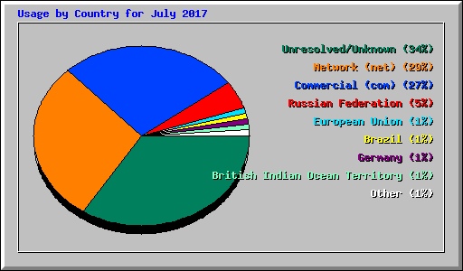 Usage by Country for July 2017