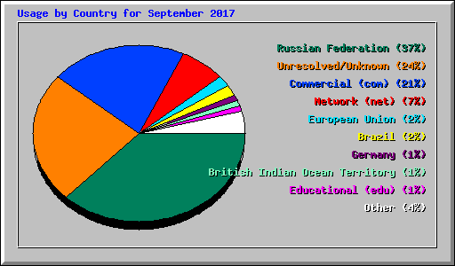 Usage by Country for September 2017