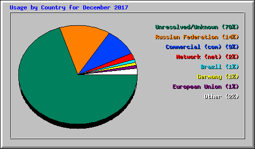 Usage by Country for December 2017