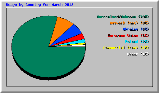 Usage by Country for March 2018