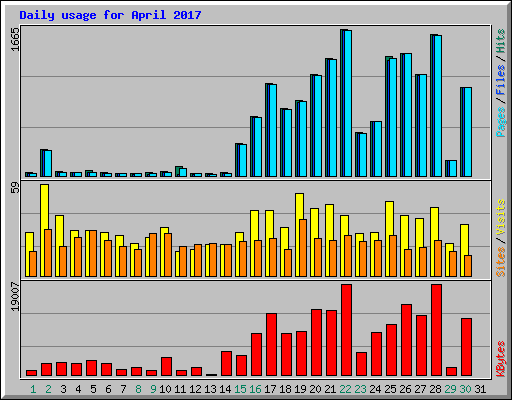 Daily usage for April 2017