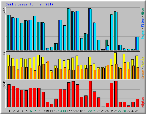 Daily usage for May 2017