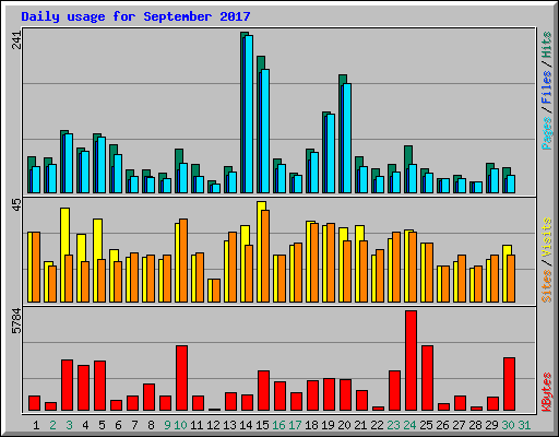 Daily usage for September 2017