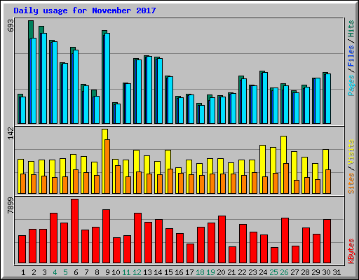 Daily usage for November 2017