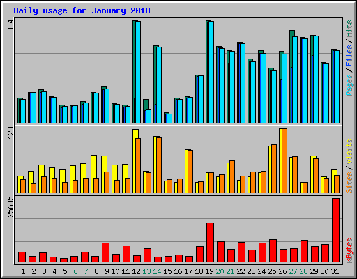 Daily usage for January 2018