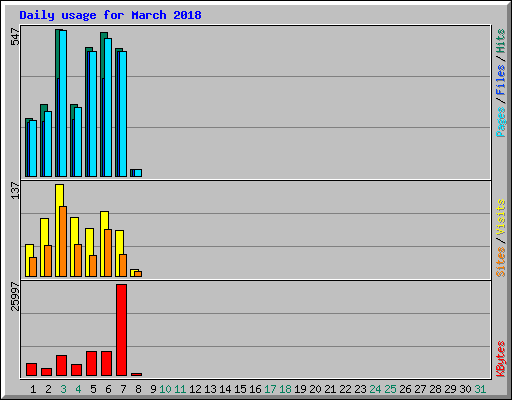 Daily usage for March 2018