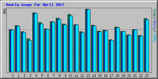 Hourly usage for April 2017