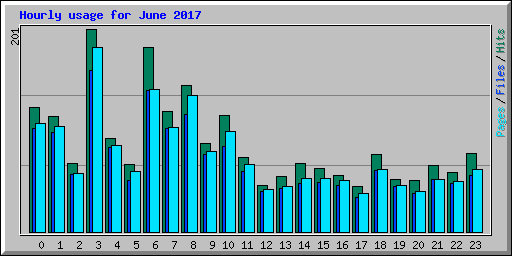 Hourly usage for June 2017