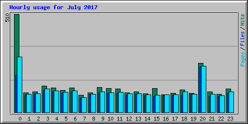 Hourly usage for July 2017