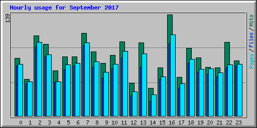 Hourly usage for September 2017