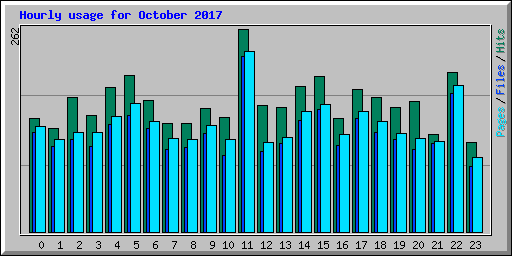 Hourly usage for October 2017