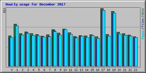 Hourly usage for December 2017