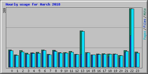 Hourly usage for March 2018